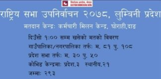 राष्ट्रियसभा उपनिर्वाचन : दिउँसो १ बजेसम्म ८ मत मात्रै खस्न बाँकी
